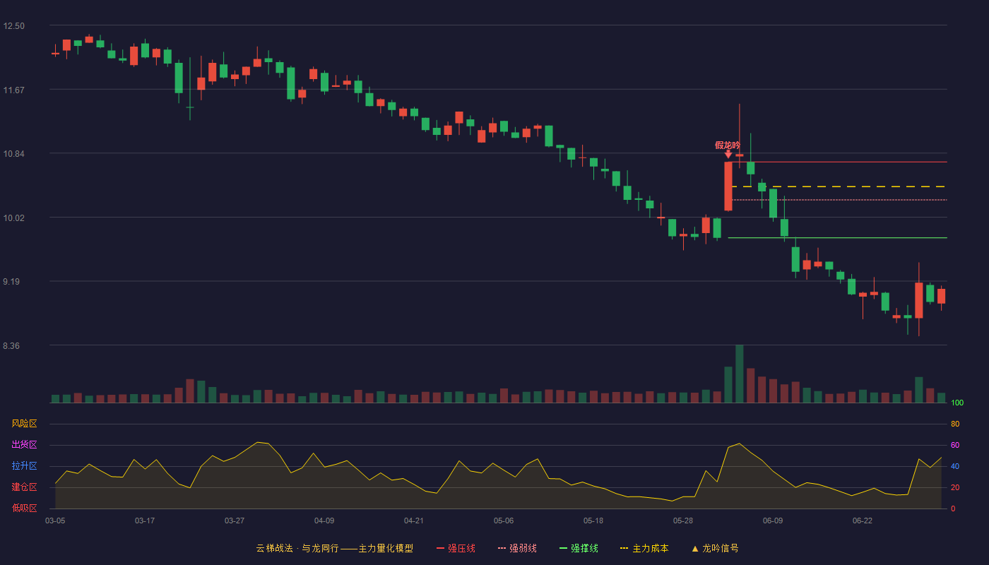 上海凤凰(600679)云梯战法K线图 - 强压线10.73 强弱线10.24 强撑线9.75 破位区