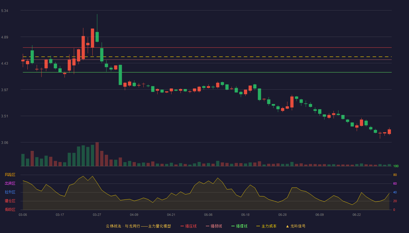 百川能源(600681)云梯战法K线图 - 强压线4.70 强弱线4.49 强撑线4.27 破位区