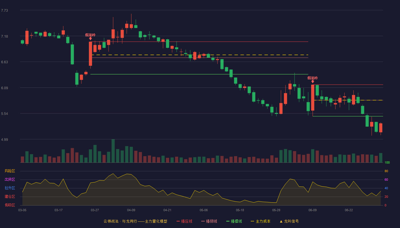 南京新百(600682)云梯战法K线图 - 强压线6.15 强弱线5.82 强撑线5.48 破位区