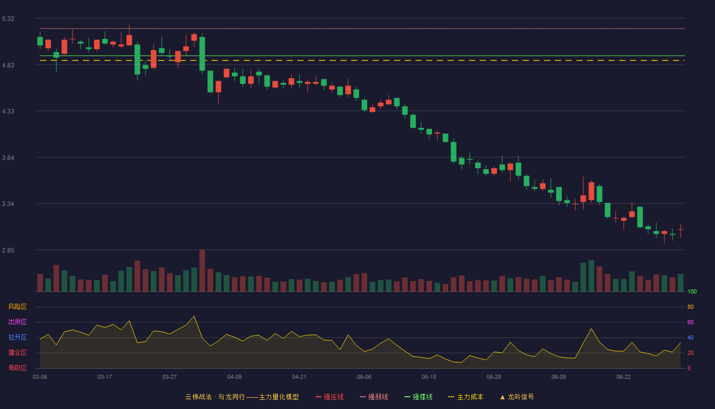 珠江股份(600684)云梯战法K线图 - 强压线5.49 强弱线5.21 强撑线4.92 破位区