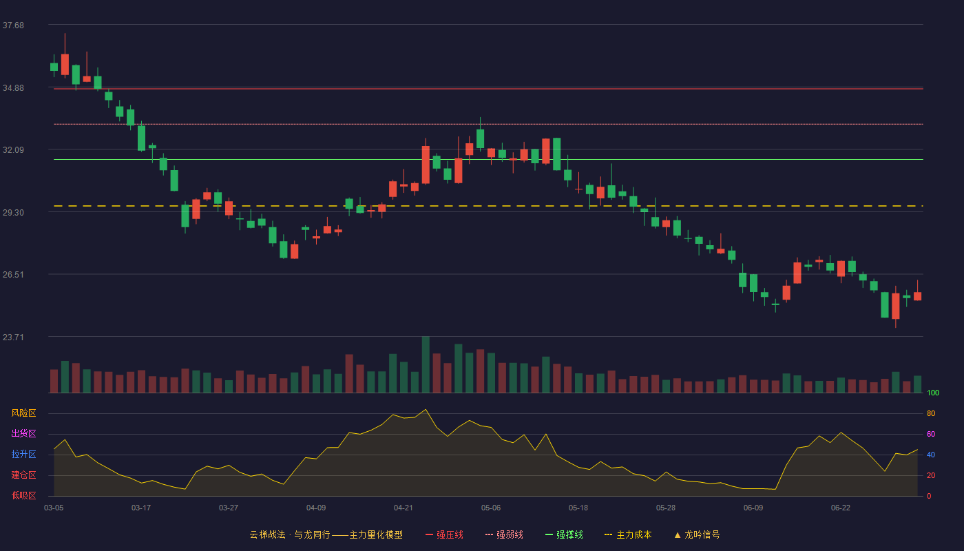 中船防务(600685)云梯战法K线图 - 强压线34.80 强弱线33.22 强撑线31.64 破位区