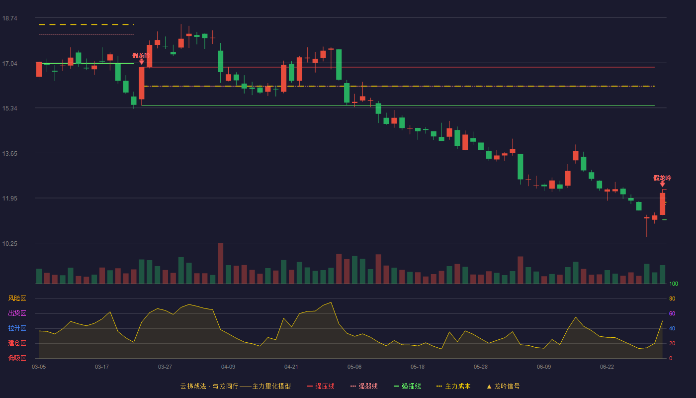 金龙汽车(600686)云梯战法K线图 - 强压线12.27 强弱线11.70 强撑线11.13 破位区