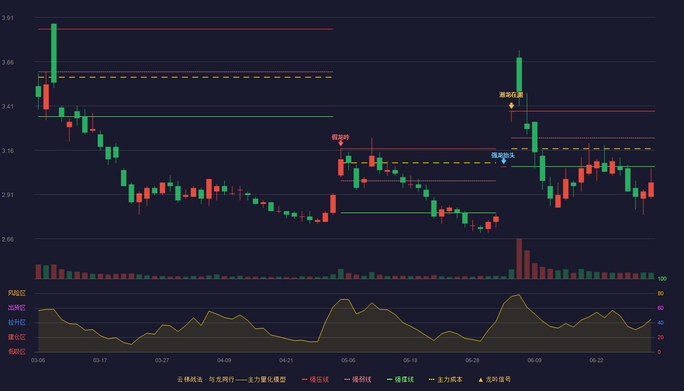 上海石化(600688)云梯战法K线图 - 强压线3.38 强弱线3.23 强撑线3.07 破位区
