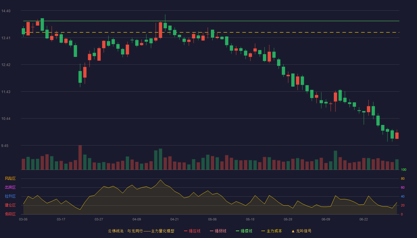 上海三毛(600689)云梯战法K线图 - 强压线15.42 强弱线14.72 强撑线14.02 破位区