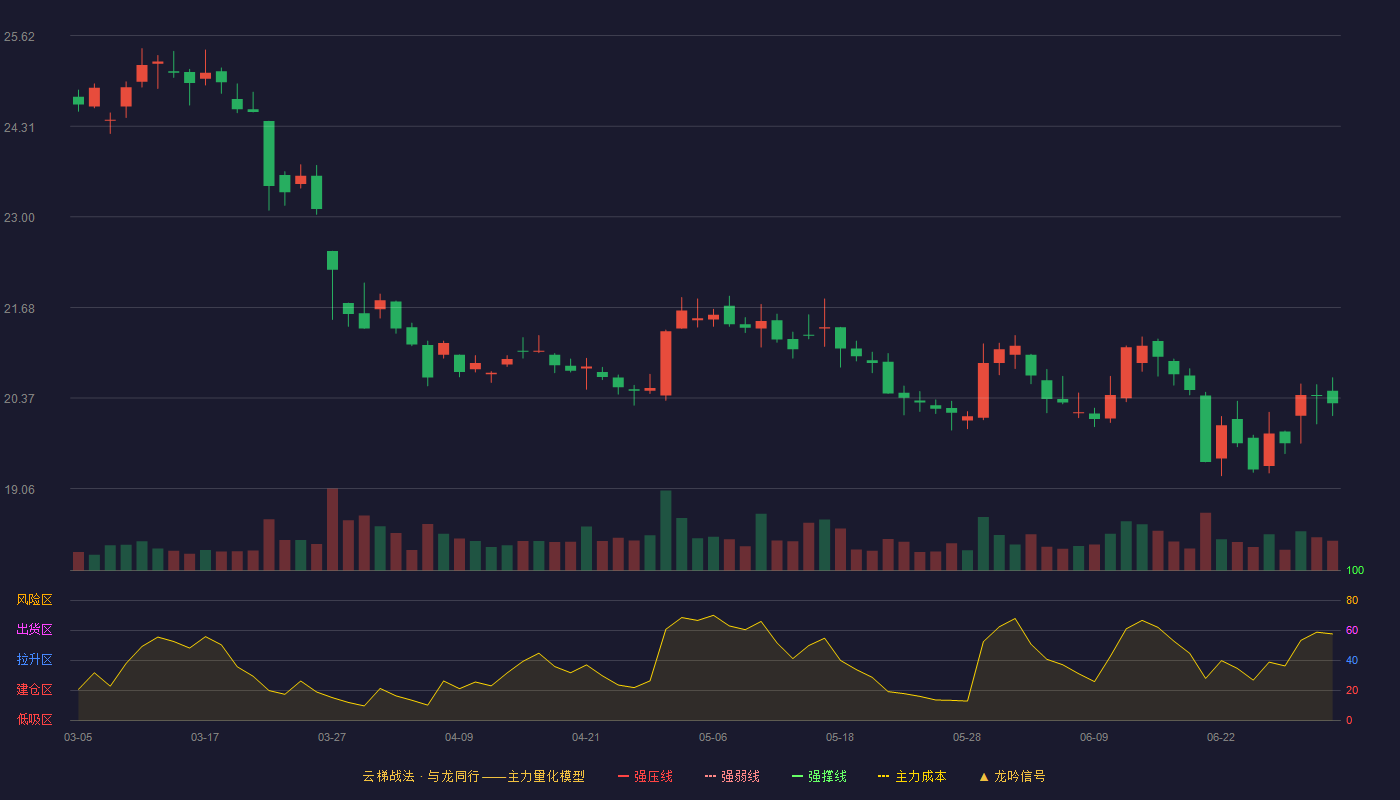 海尔智家(600690)云梯战法K线图 - 强压线31.28 强弱线30.01 强撑线28.73 破位区