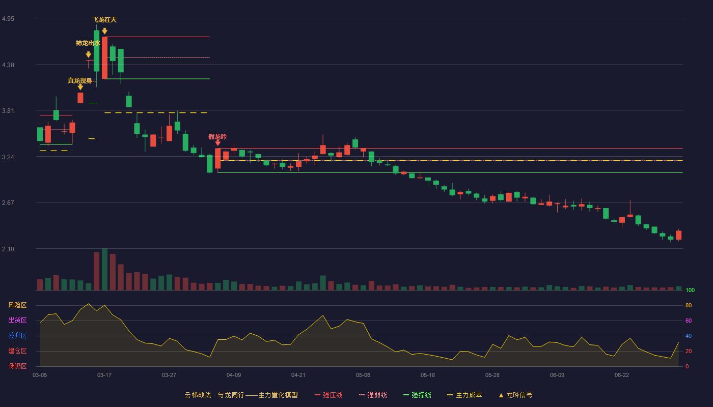 阳煤化工(600691)云梯战法K线图 - 强压线3.34 强弱线3.19 强撑线3.04 破位区