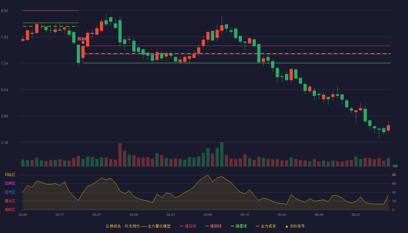 亚通股份(600692)云梯战法K线图 - 强压线7.69 强弱线7.47 强撑线7.24 破位区