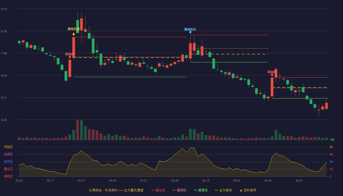 湖南天雁(600698)云梯战法K线图 - 强压线6.86 强弱线6.52 强撑线6.18 破位区