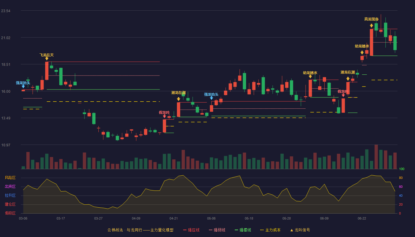 三安光电(600703)云梯战法K线图 - 强压线21.81 强弱线20.56 强撑线19.30 弱势区