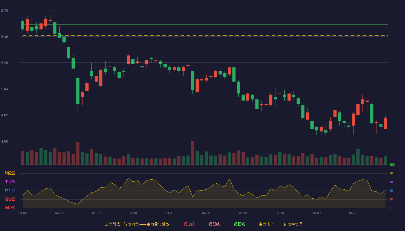 物产中大(600704)云梯战法K线图 - 强压线6.24 强弱线5.91 强撑线5.58 破位区
