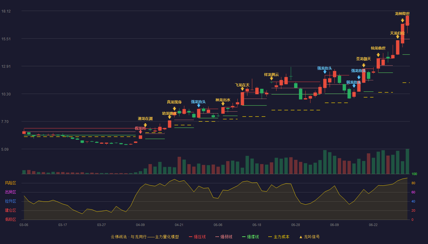 彩虹股份(600707)云梯战法K线图 - 强压线16.89 强弱线15.45 强撑线14.00 加速区