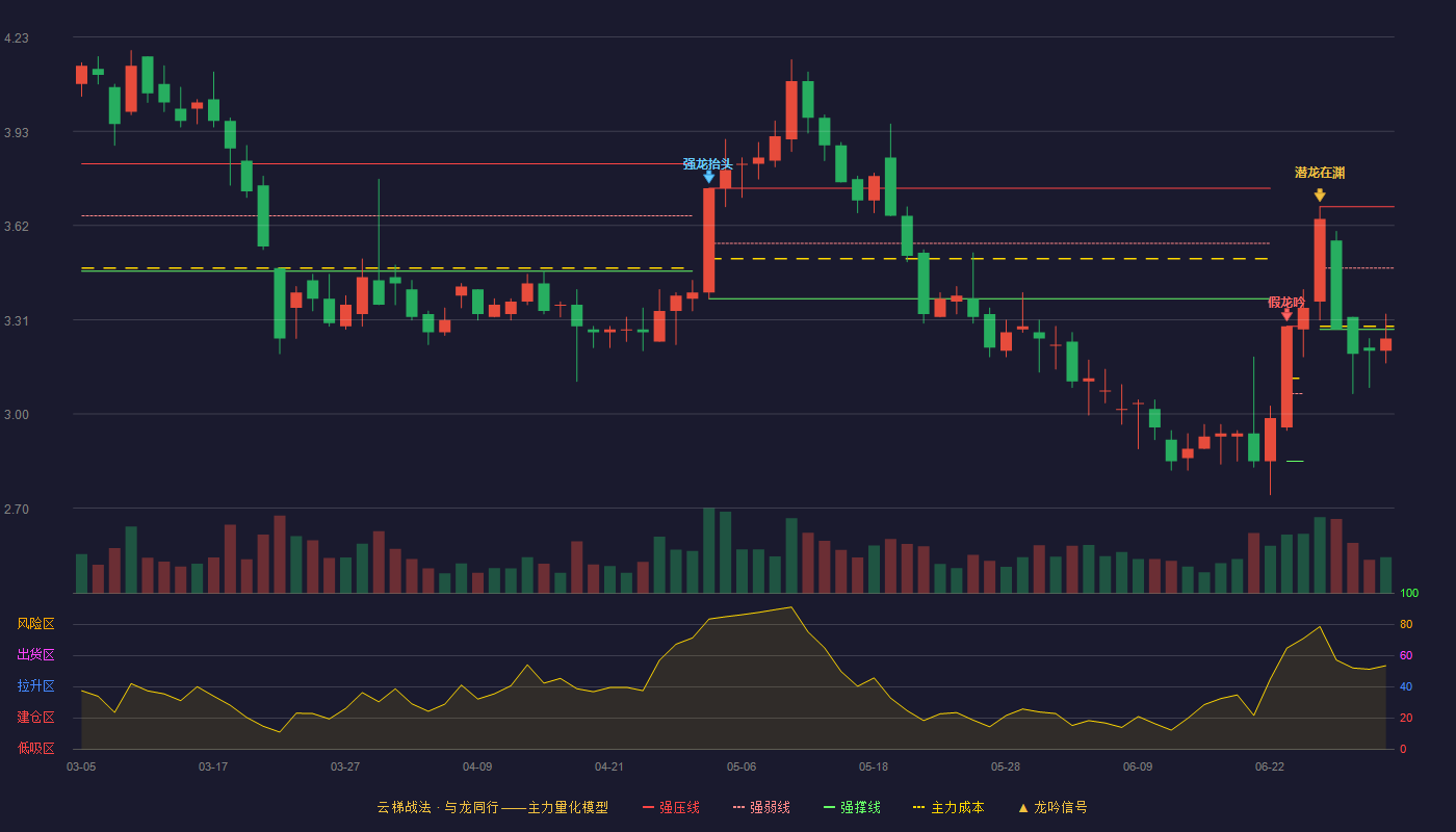 光明地产(600708)云梯战法K线图 - 强压线3.68 强弱线3.48 强撑线3.28 破位区