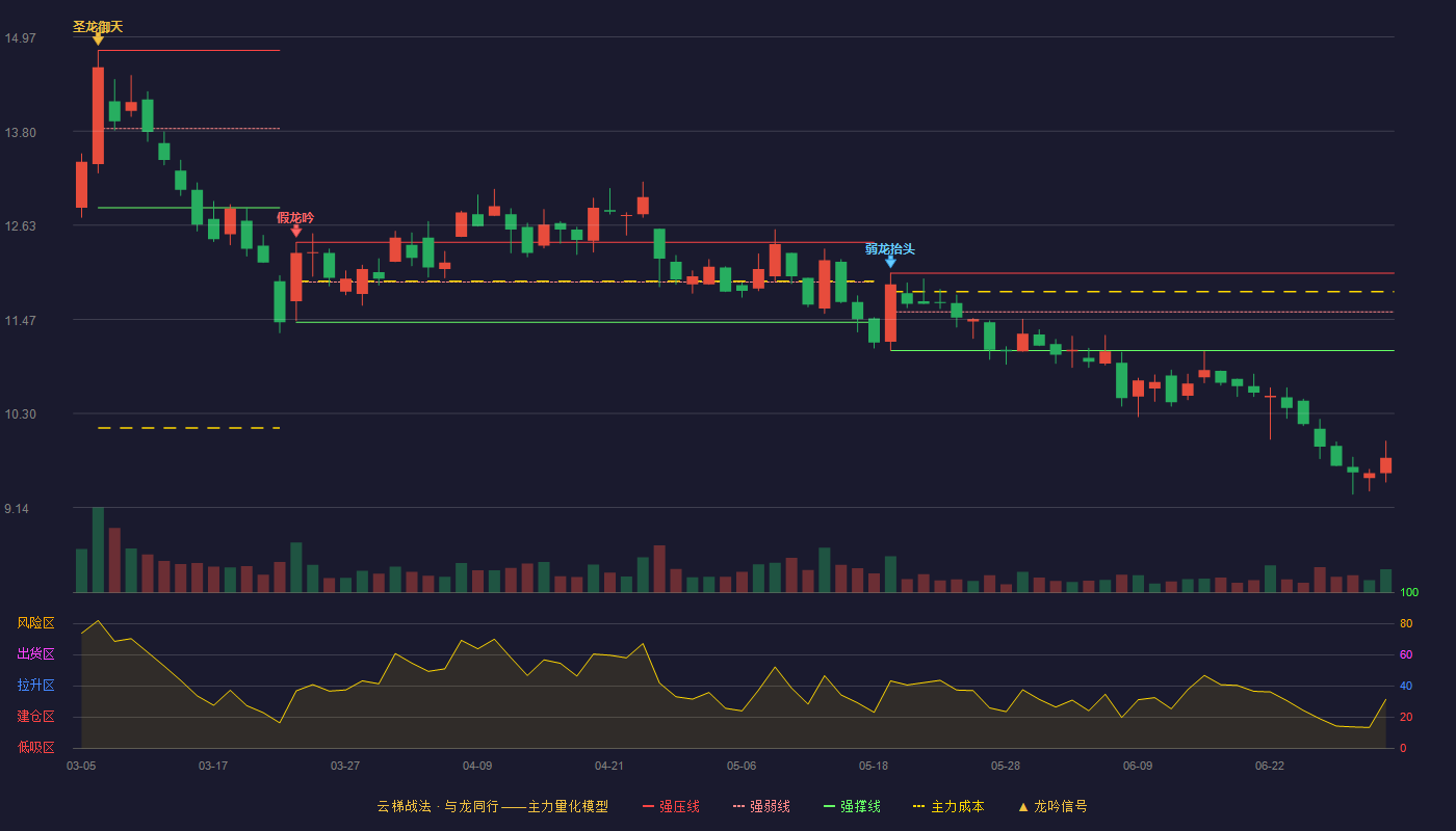苏美达(600710)云梯战法K线图 - 强压线12.04 强弱线11.56 强撑线11.08 破位区