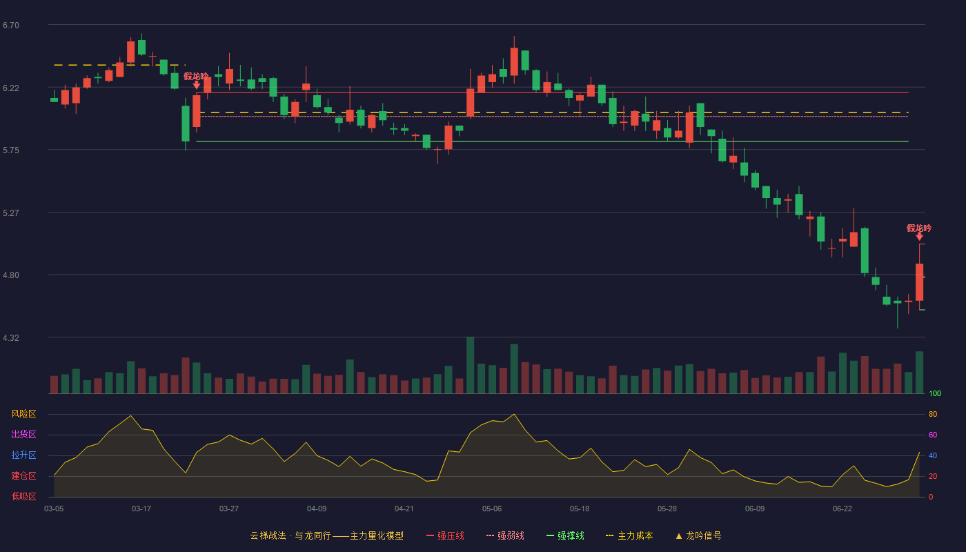 南宁百货(600712)云梯战法K线图 - 强压线5.03 强弱线4.78 强撑线4.53 破位区