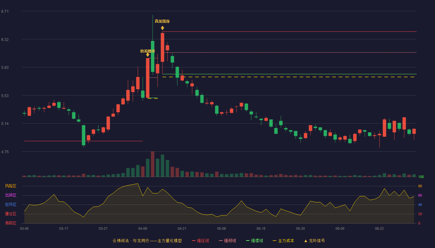 南京医药(600713)云梯战法K线图 - 强压线6.42 强弱线6.13 强撑线5.83 破位区