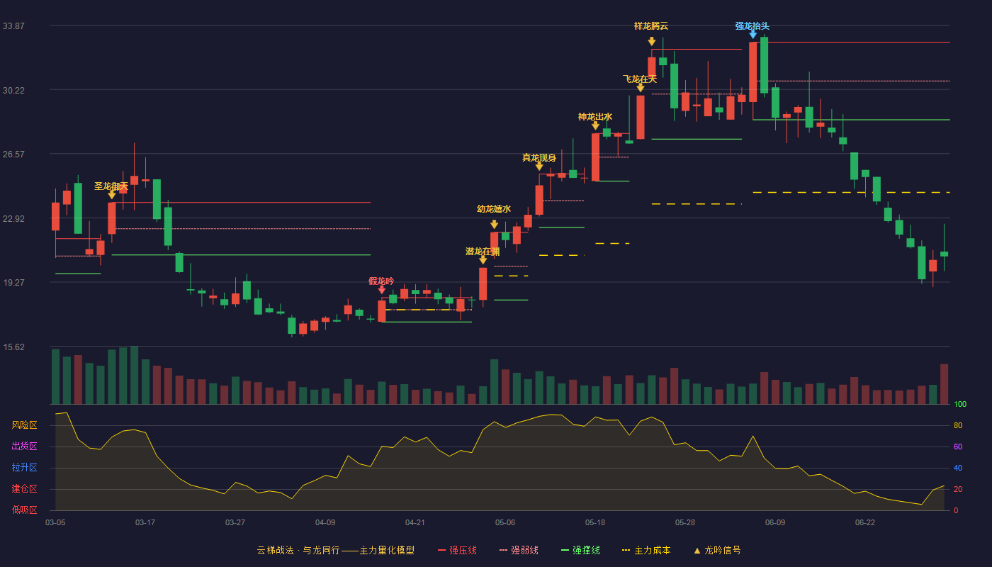 金瑞矿业(600714)云梯战法K线图 - 强压线32.90 强弱线30.70 强撑线28.50 破位区