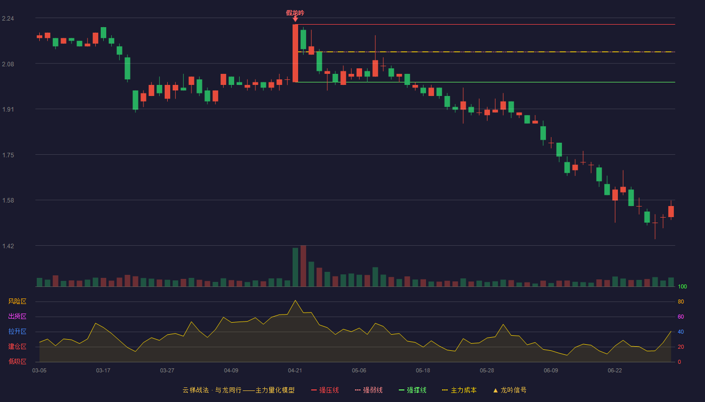 文投控股(600715)云梯战法K线图 - 强压线2.22 强弱线2.12 强撑线2.01 破位区