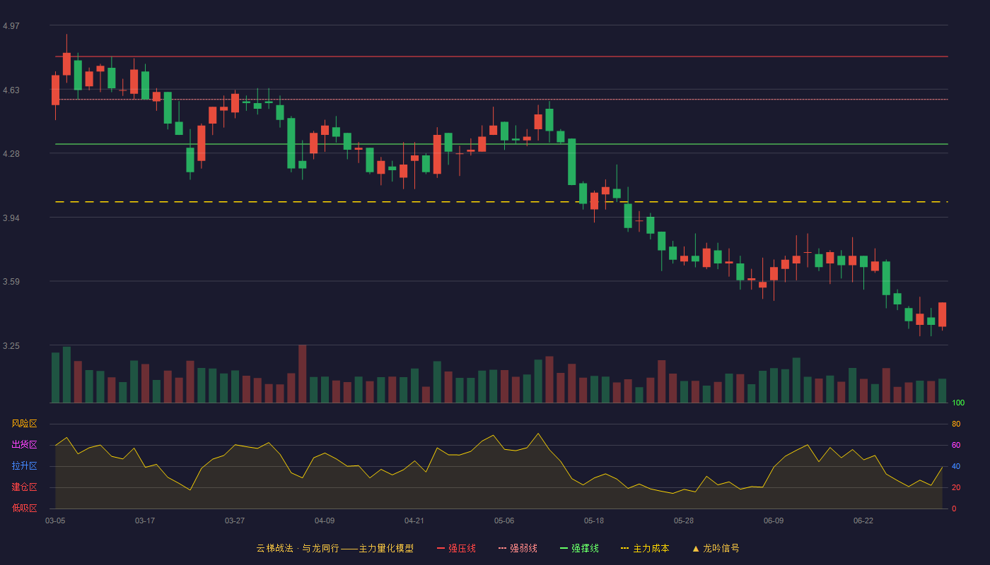 凤凰股份(600716)云梯战法K线图 - 强压线4.80 强弱线4.57 强撑线4.33 破位区