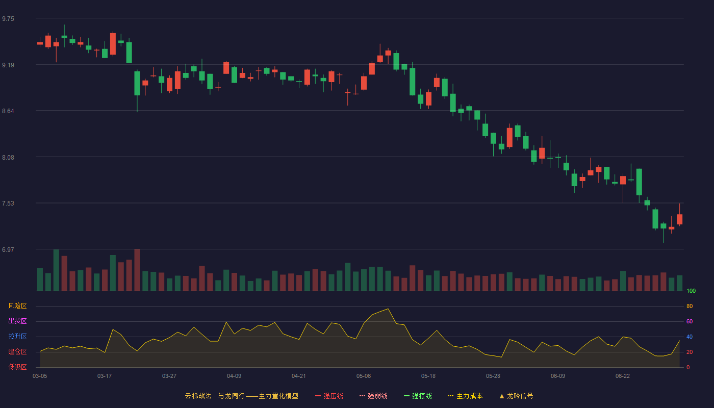 东软集团(600718)云梯战法K线图 - 强压线11.87 强弱线11.24 强撑线10.60 破位区