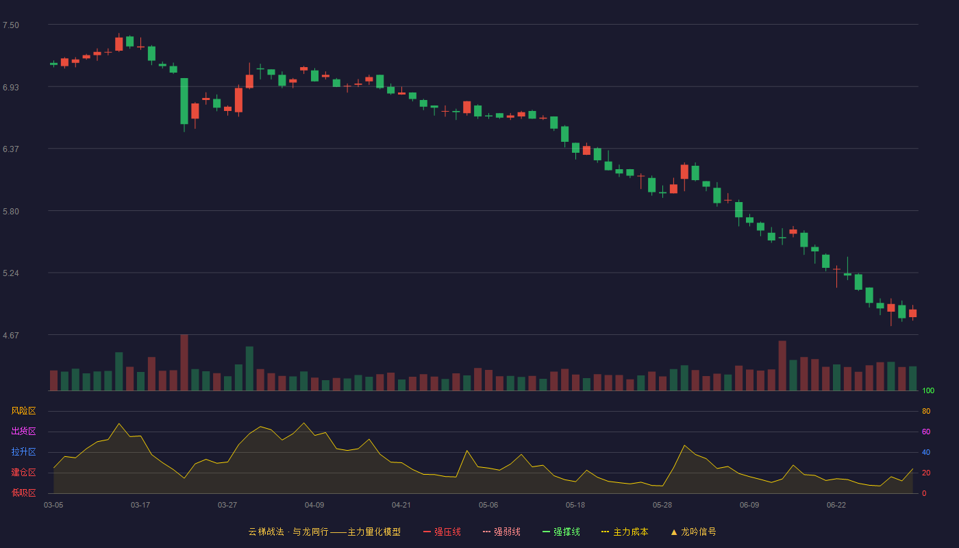 祁连山(600720)云梯战法K线图 - 强压线8.52 强弱线8.10 强撑线7.68 破位区