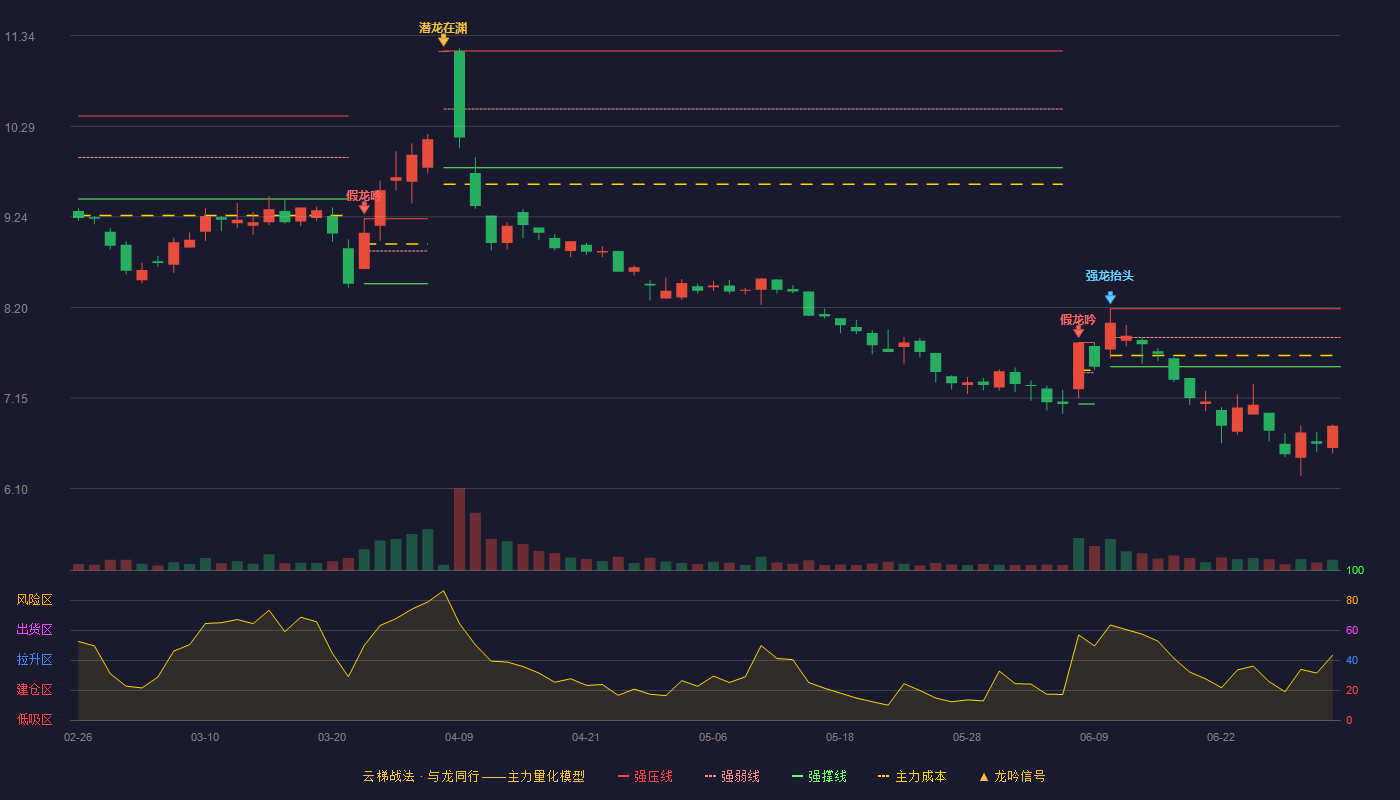 *ST百花(600721)云梯战法K线图 - 强压线8.18 强弱线7.85 强撑线7.51 破位区