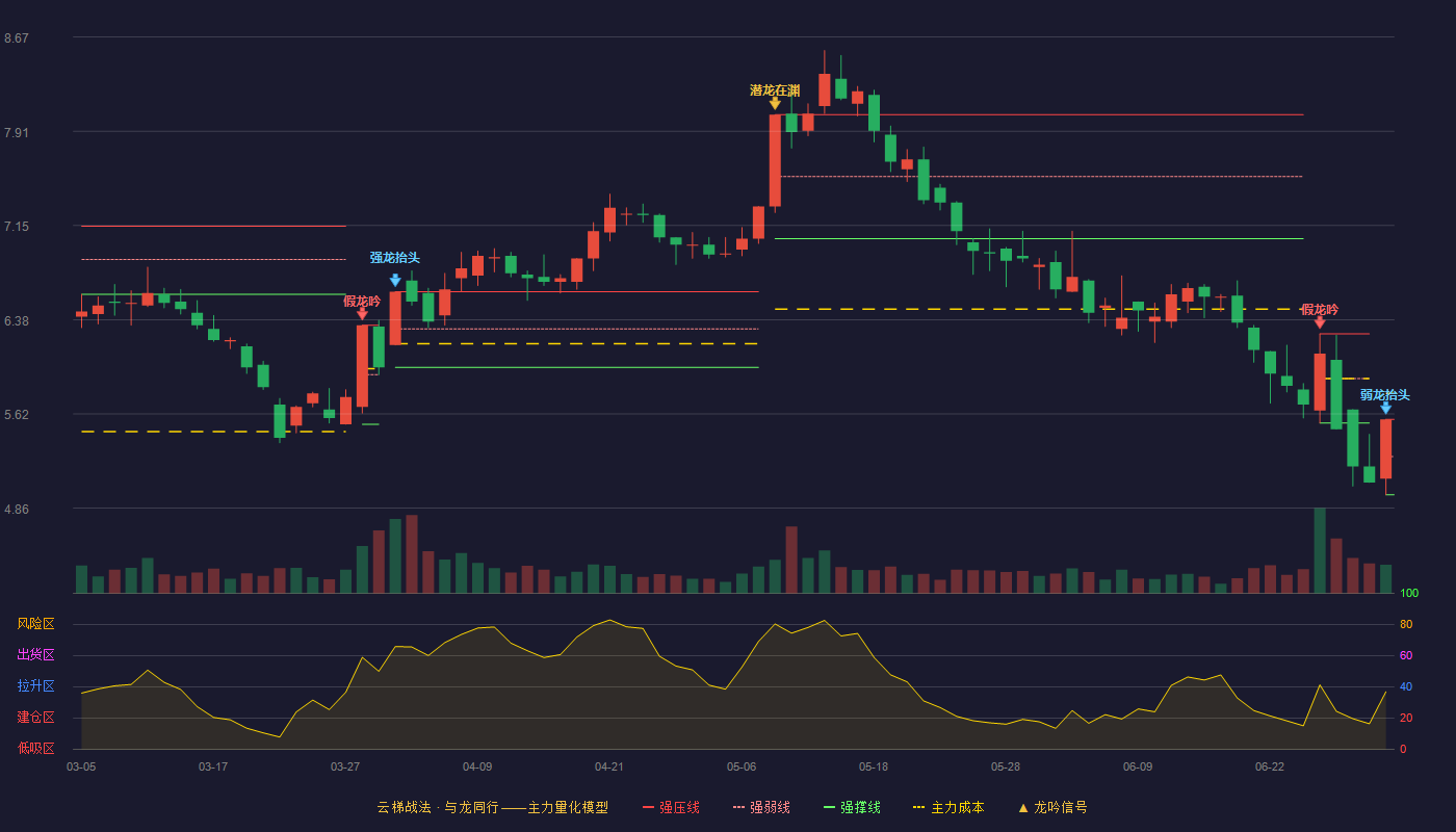 宁波富达(600724)云梯战法K线图 - 强压线5.58 强弱线5.28 强撑线4.97 弱势区