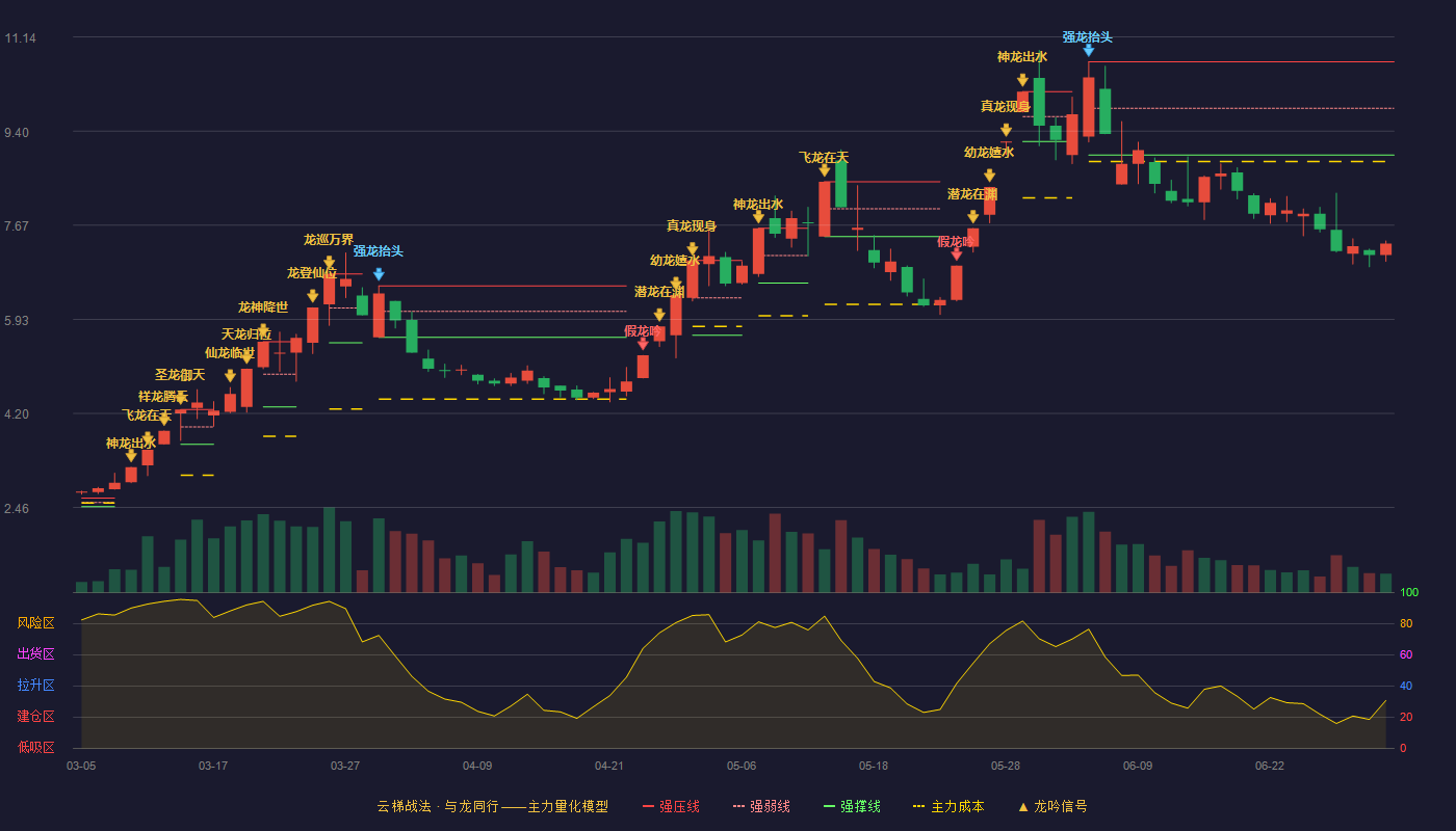 华电能源(600726)云梯战法K线图 - 强压线10.68 强弱线9.82 强撑线8.96 破位区