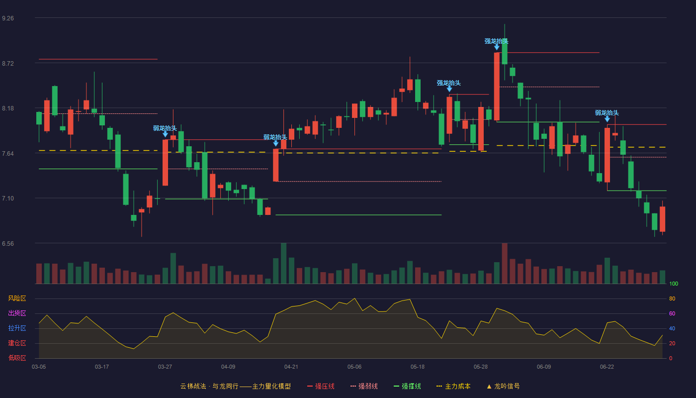 鲁北化工(600727)云梯战法K线图 - 强压线7.98 强弱线7.59 强撑线7.19 破位区