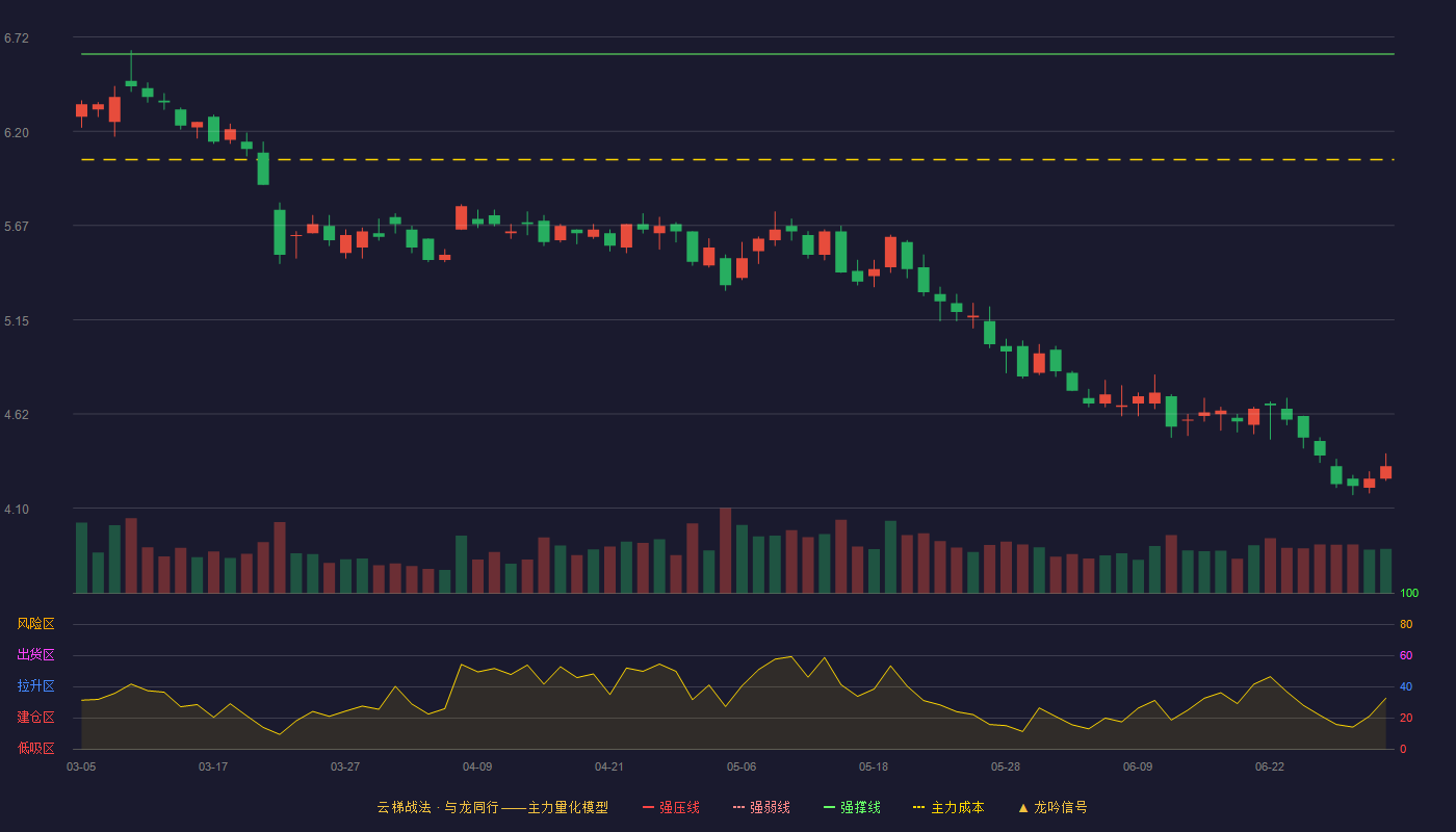 佳都科技(600728)云梯战法K线图 - 强压线7.27 强弱线6.95 强撑线6.63 破位区