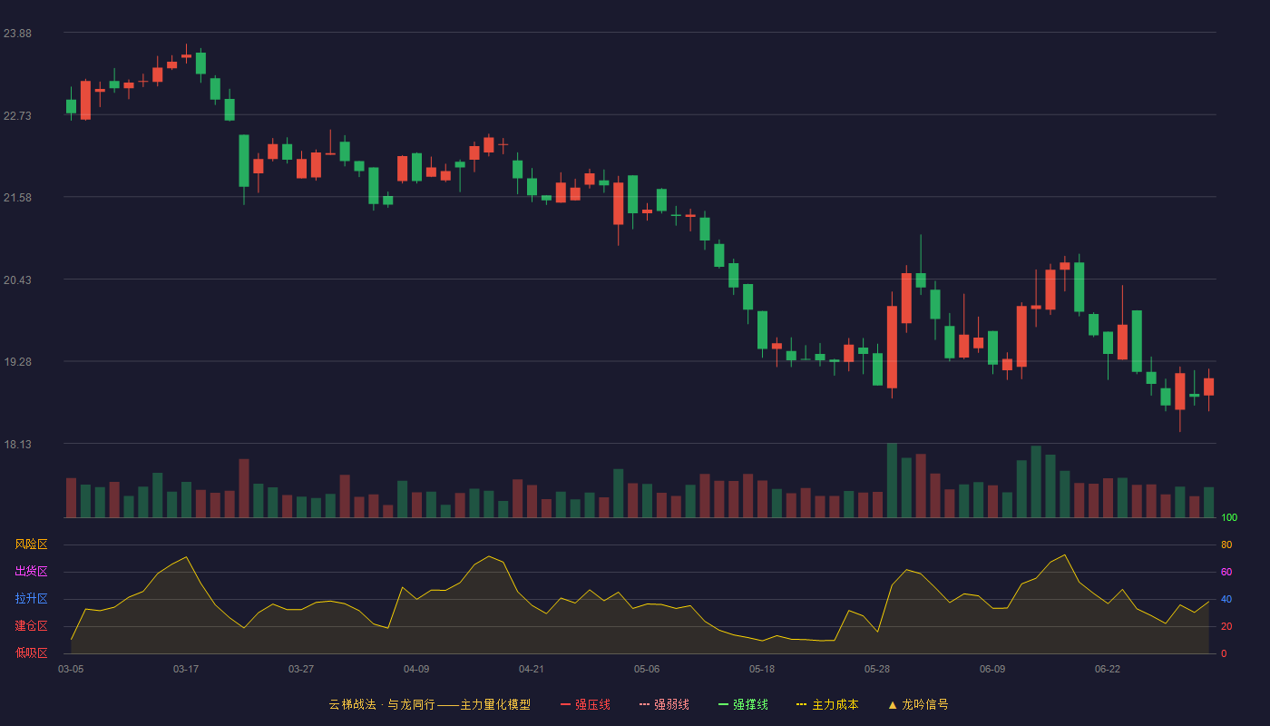 重庆百货(600729)云梯战法K线图 - 强压线28.85 强弱线27.36 强撑线25.87 破位区