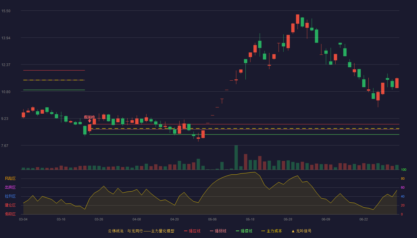 中国高科(600730)云梯战法K线图 - 强压线8.90 强弱线8.60 强撑线8.30 加速区