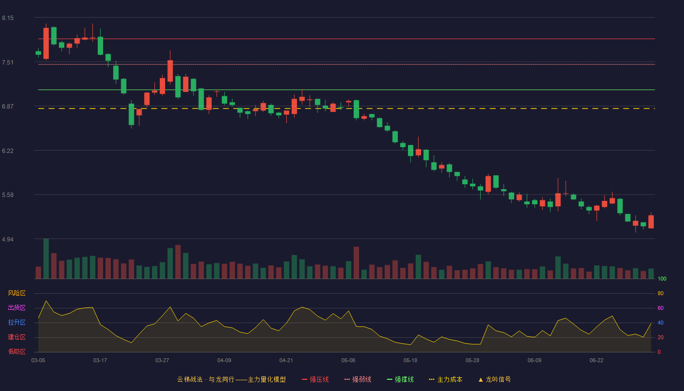 湖南海利(600731)云梯战法K线图 - 强压线7.84 强弱线7.47 强撑线7.10 破位区