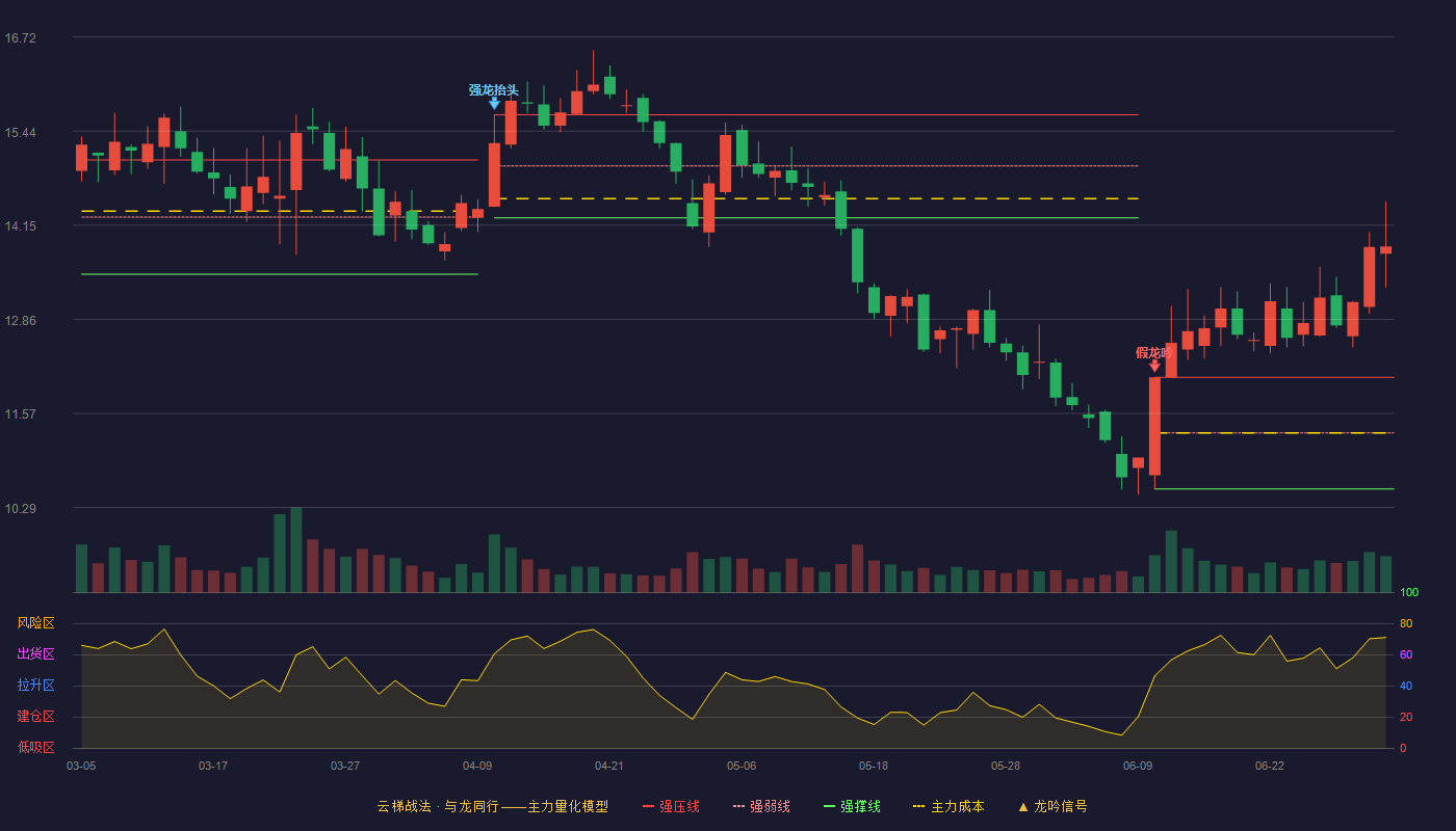 爱旭股份(600732)云梯战法K线图 - 强压线12.07 强弱线11.31 强撑线10.54 加速区