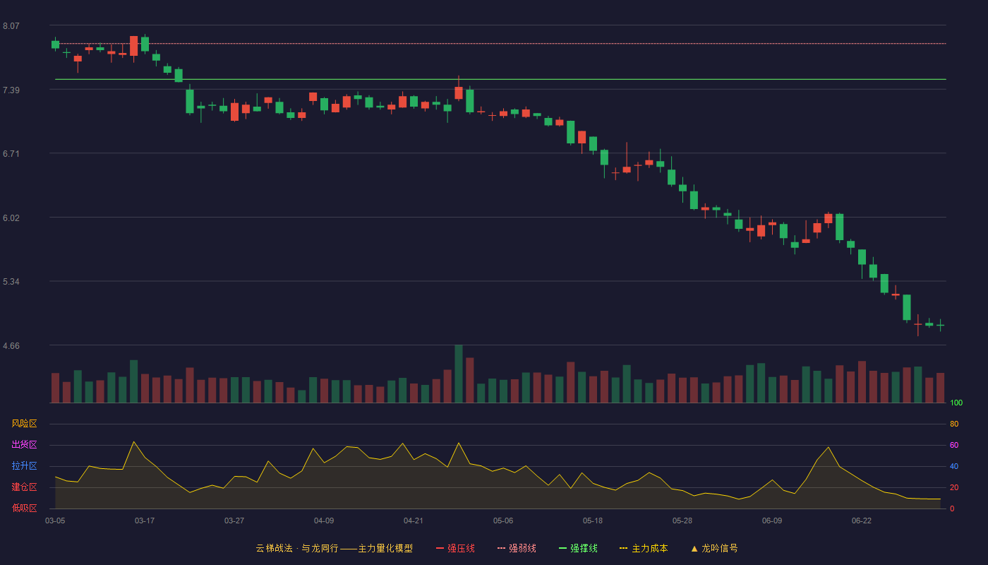 北汽蓝谷(600733)云梯战法K线图 - 强压线8.24 强弱线7.87 强撑线7.49 破位区