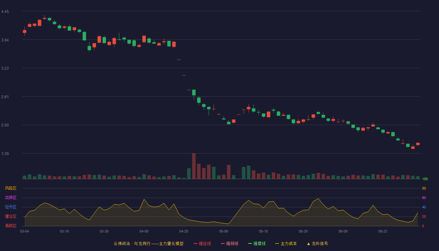 ST实达(600734)云梯战法K线图 - 强压线5.39 强弱线5.12 强撑线4.85 破位区