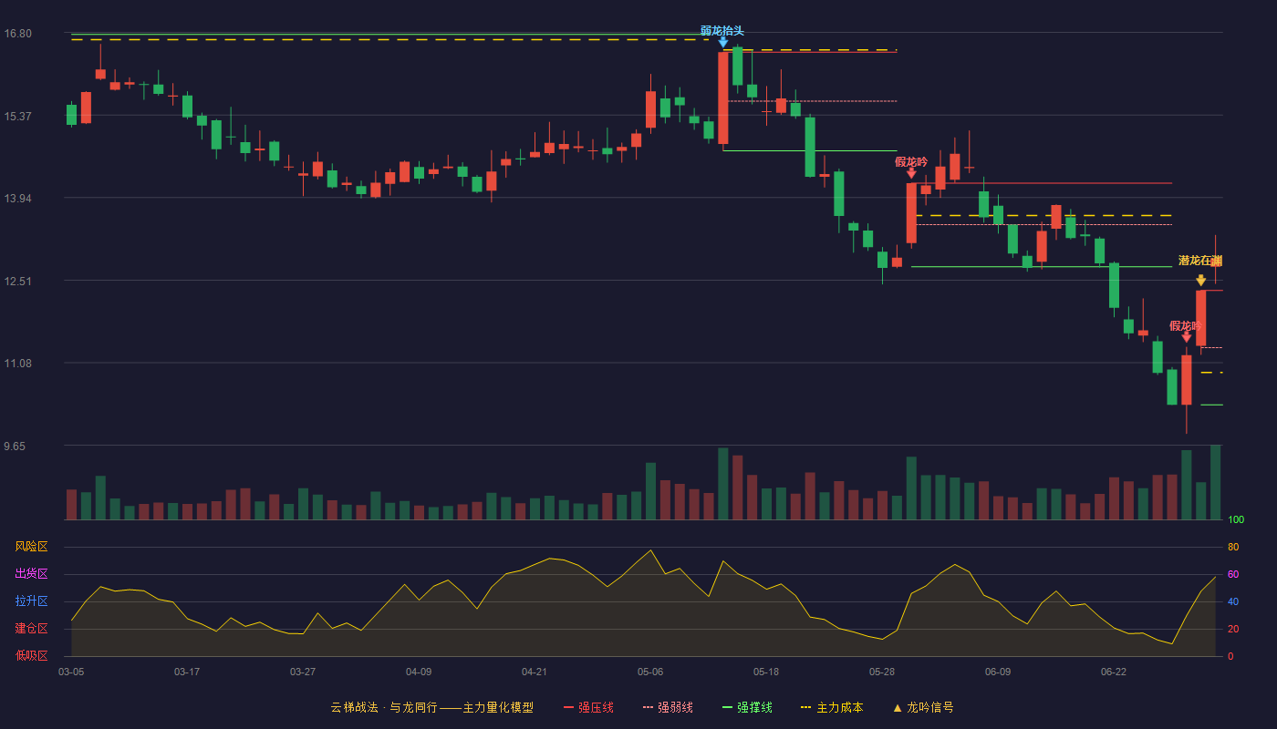 中粮糖业(600737)云梯战法K线图 - 强压线12.33 强弱线11.34 强撑线10.35 加速区