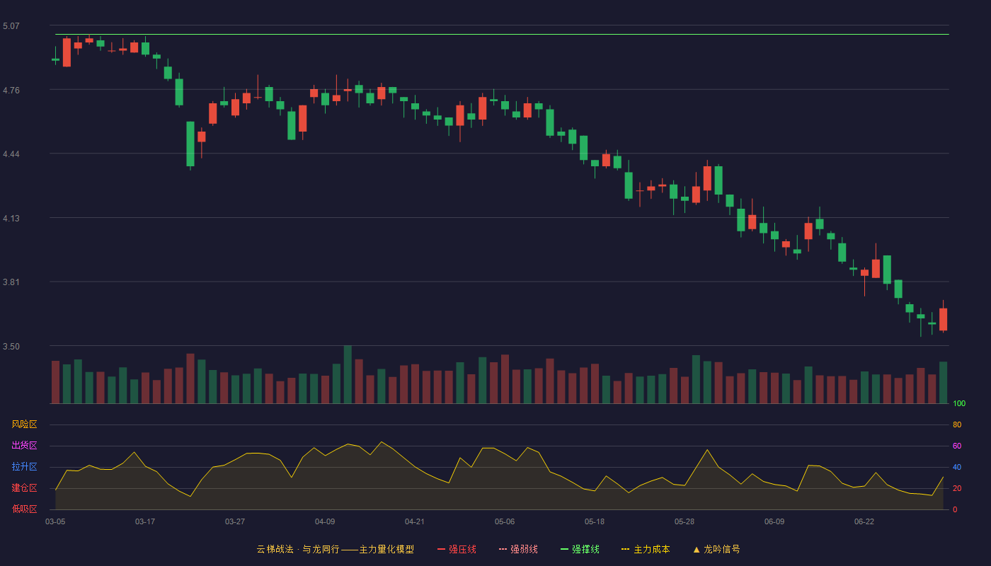 丽尚国潮(600738)云梯战法K线图 - 强压线5.36 强弱线5.20 强撑线5.03 破位区