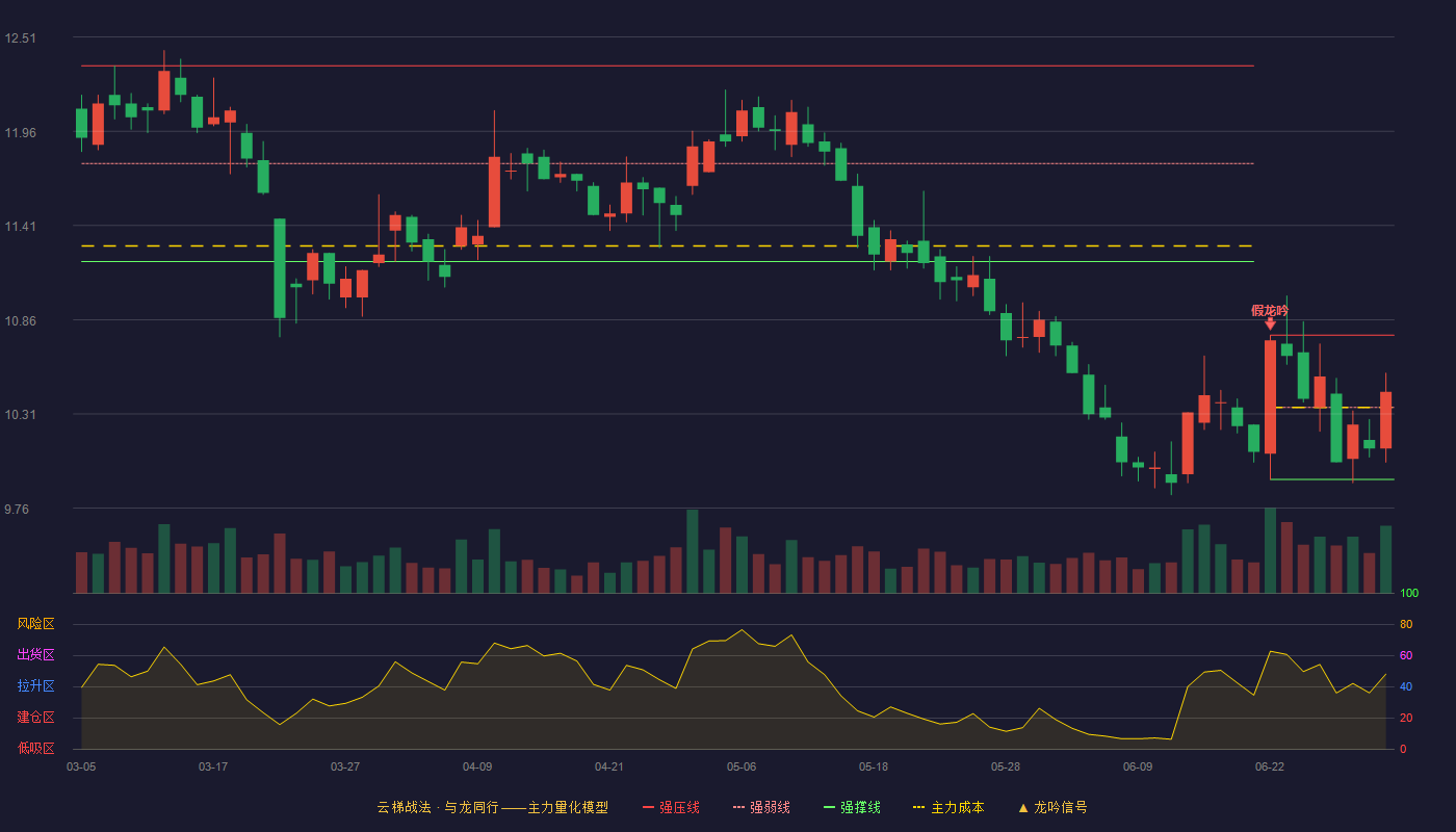辽宁成大(600739)云梯战法K线图 - 强压线10.77 强弱线10.35 强撑线9.93 强势区