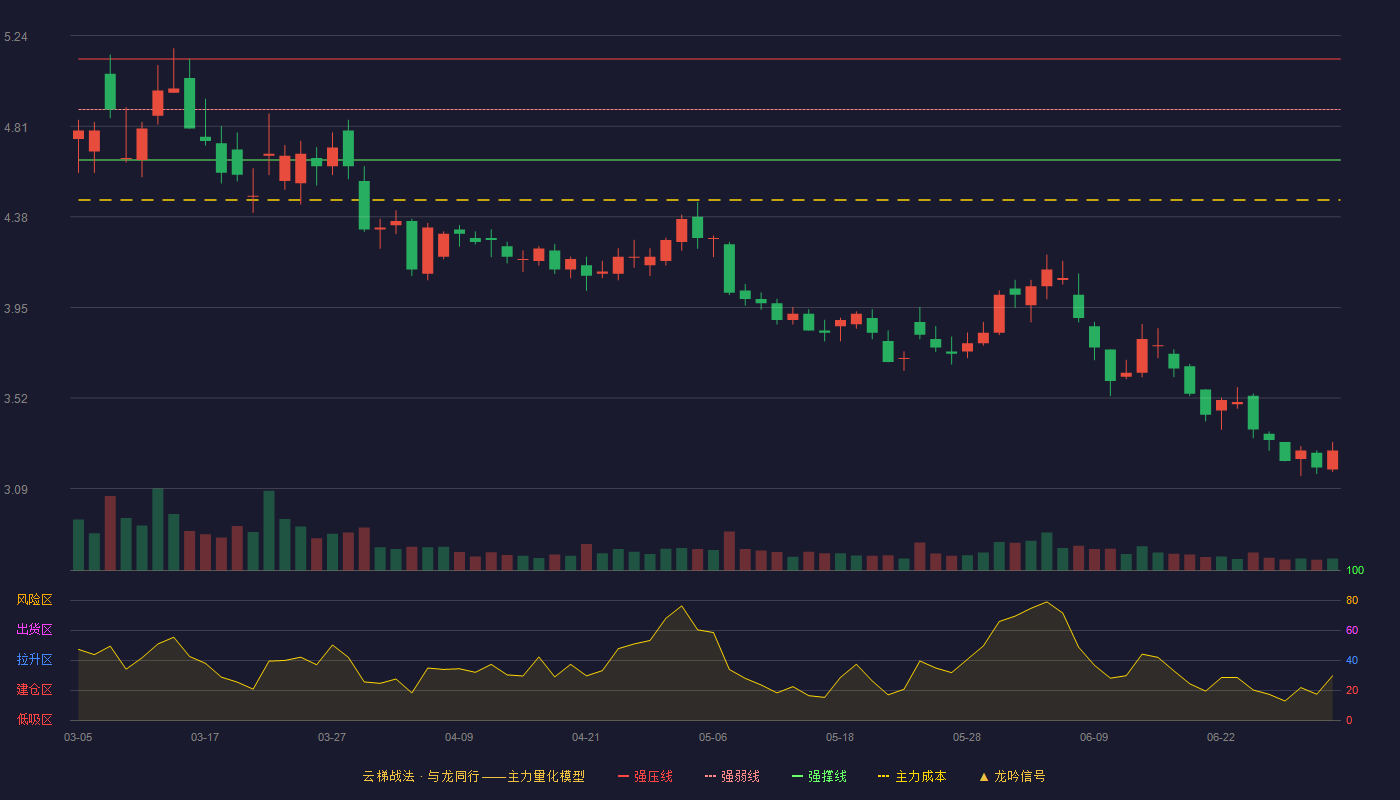 山西焦化(600740)云梯战法K线图 - 强压线5.13 强弱线4.89 强撑线4.65 破位区