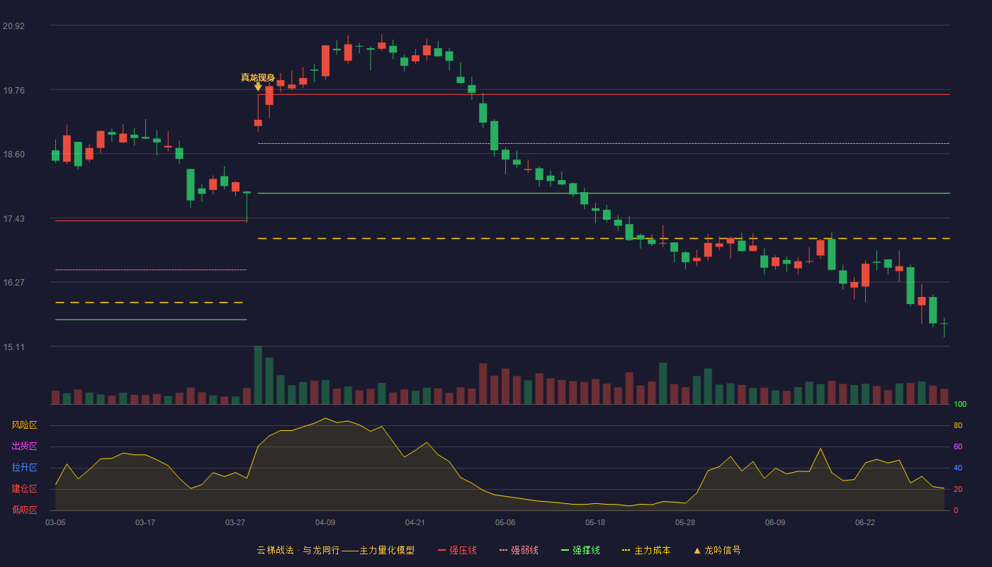 华域汽车(600741)云梯战法K线图 - 强压线19.67 强弱线18.78 强撑线17.88 破位区