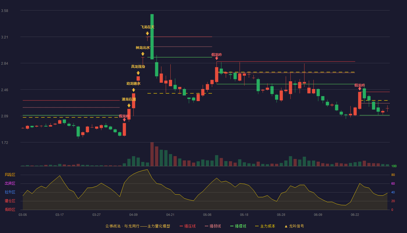 华远地产(600743)云梯战法K线图 - 强压线2.43 强弱线2.27 强撑线2.10 弱势区