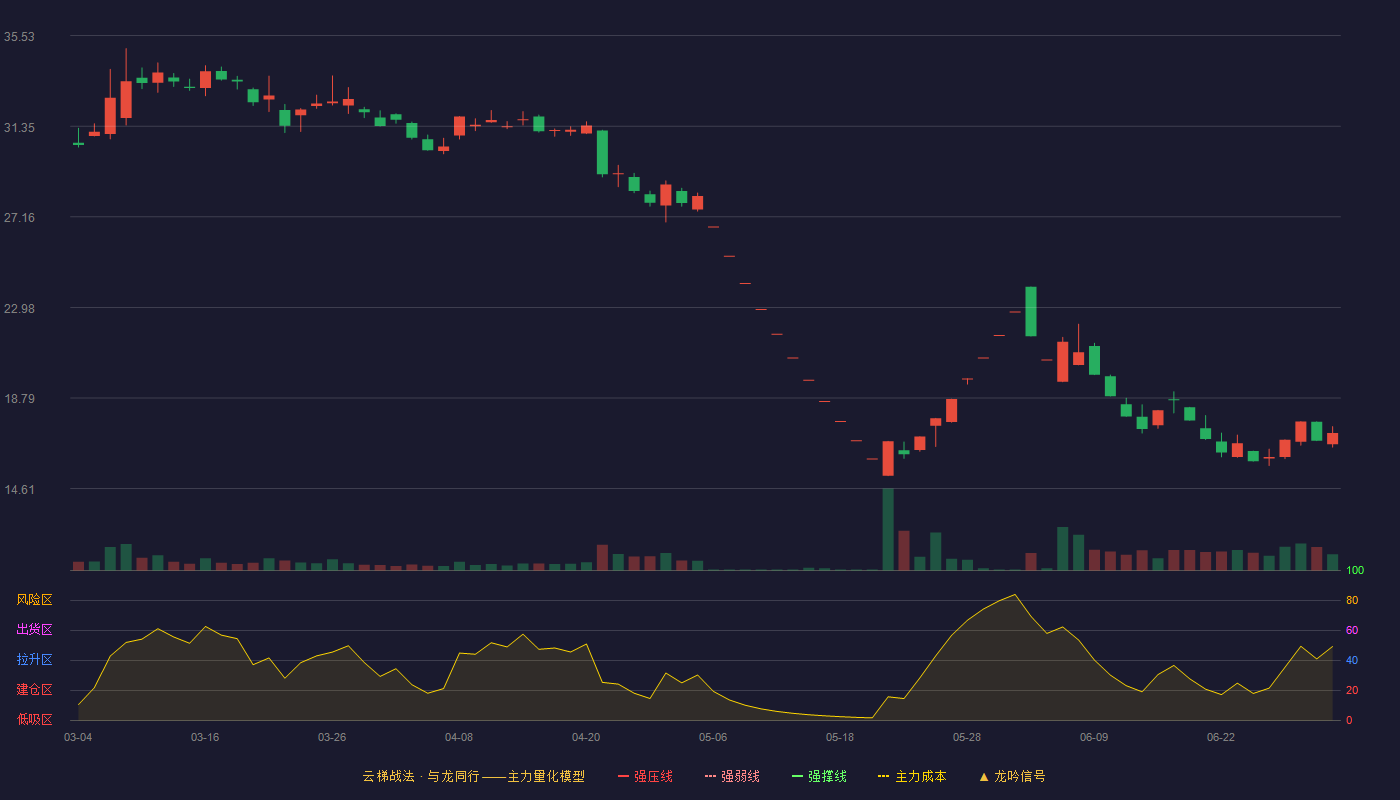 闻泰科技(600745)云梯战法K线图 - 强压线45.00 强弱线42.62 强撑线40.23 破位区