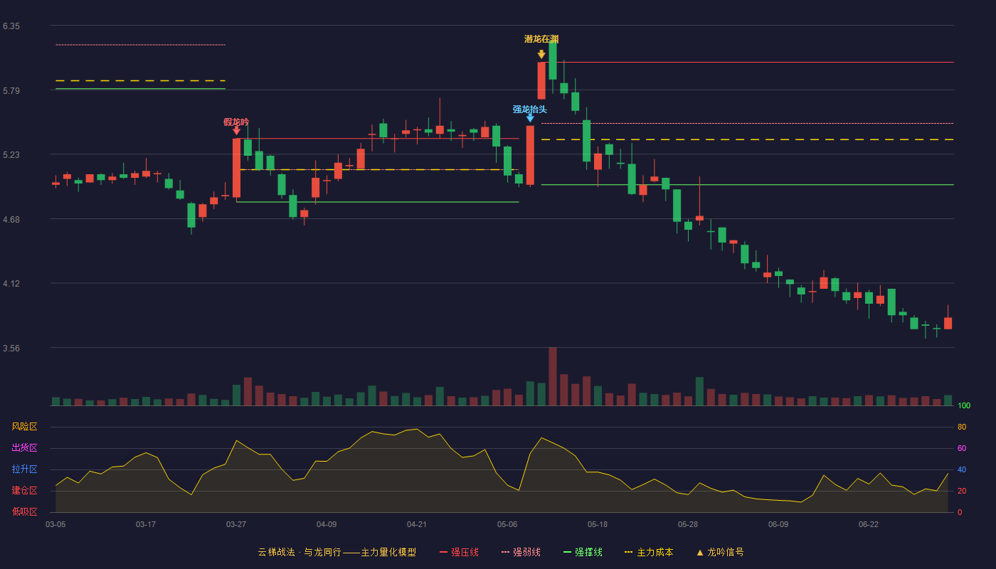 上实发展(600748)云梯战法K线图 - 强压线6.03 强弱线5.50 强撑线4.97 破位区