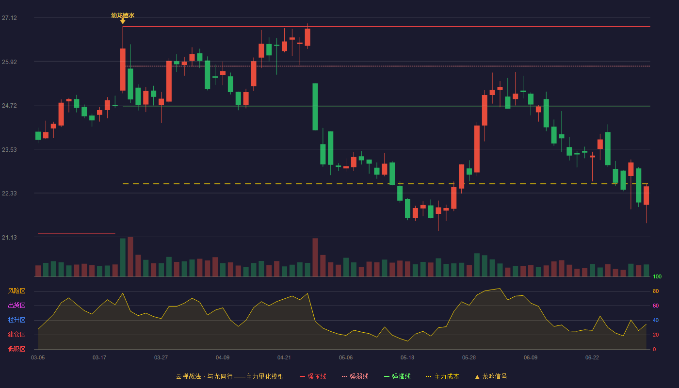 江中药业(600750)云梯战法K线图 - 强压线26.87 强弱线25.79 强撑线24.70 破位区