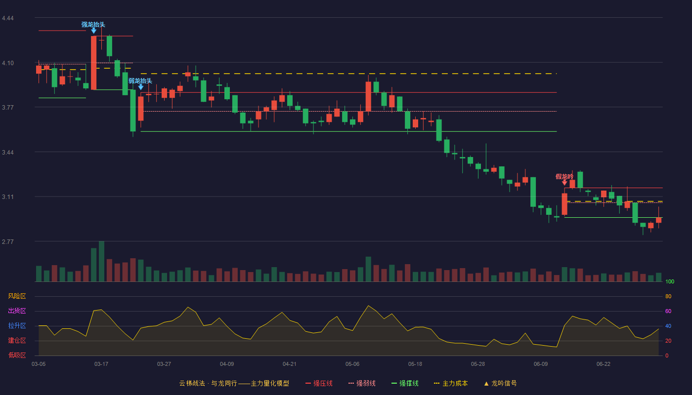 海航科技(600751)云梯战法K线图 - 强压线3.17 强弱线3.06 强撑线2.95 弱势区