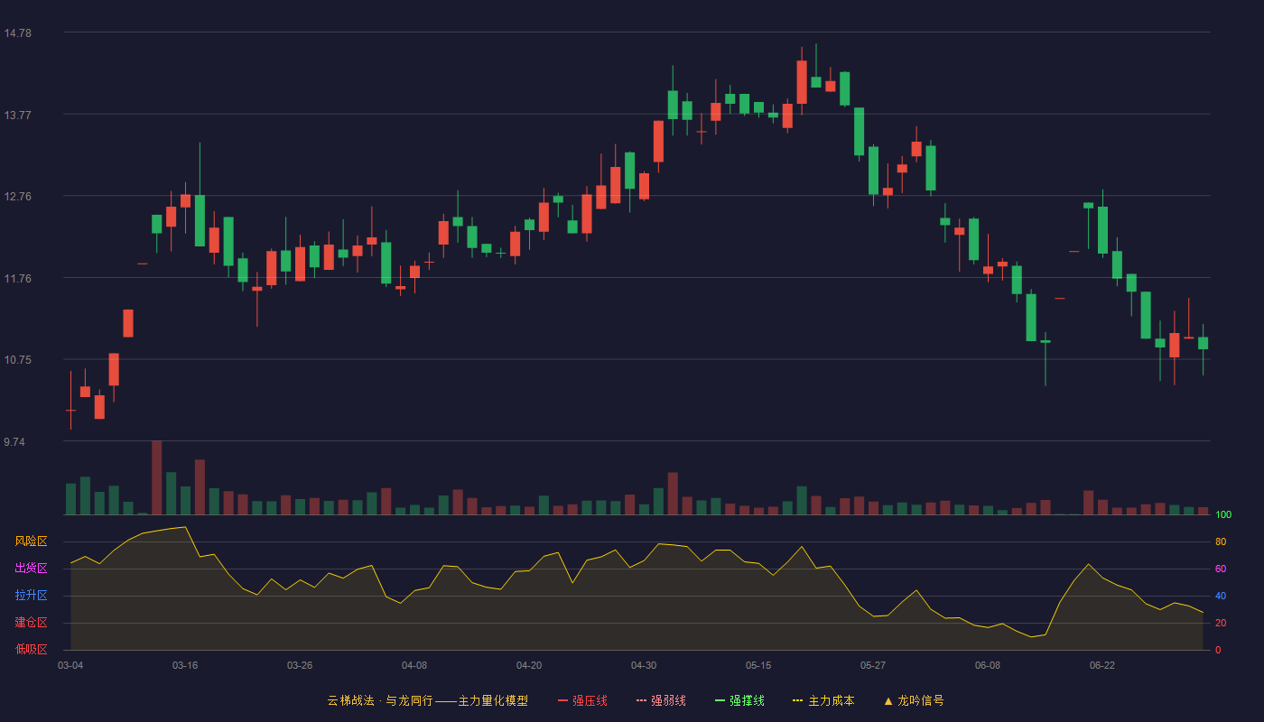 东方银星(600753)云梯战法K线图 - 强压线6.09 强弱线5.60 强撑线5.10 加速区