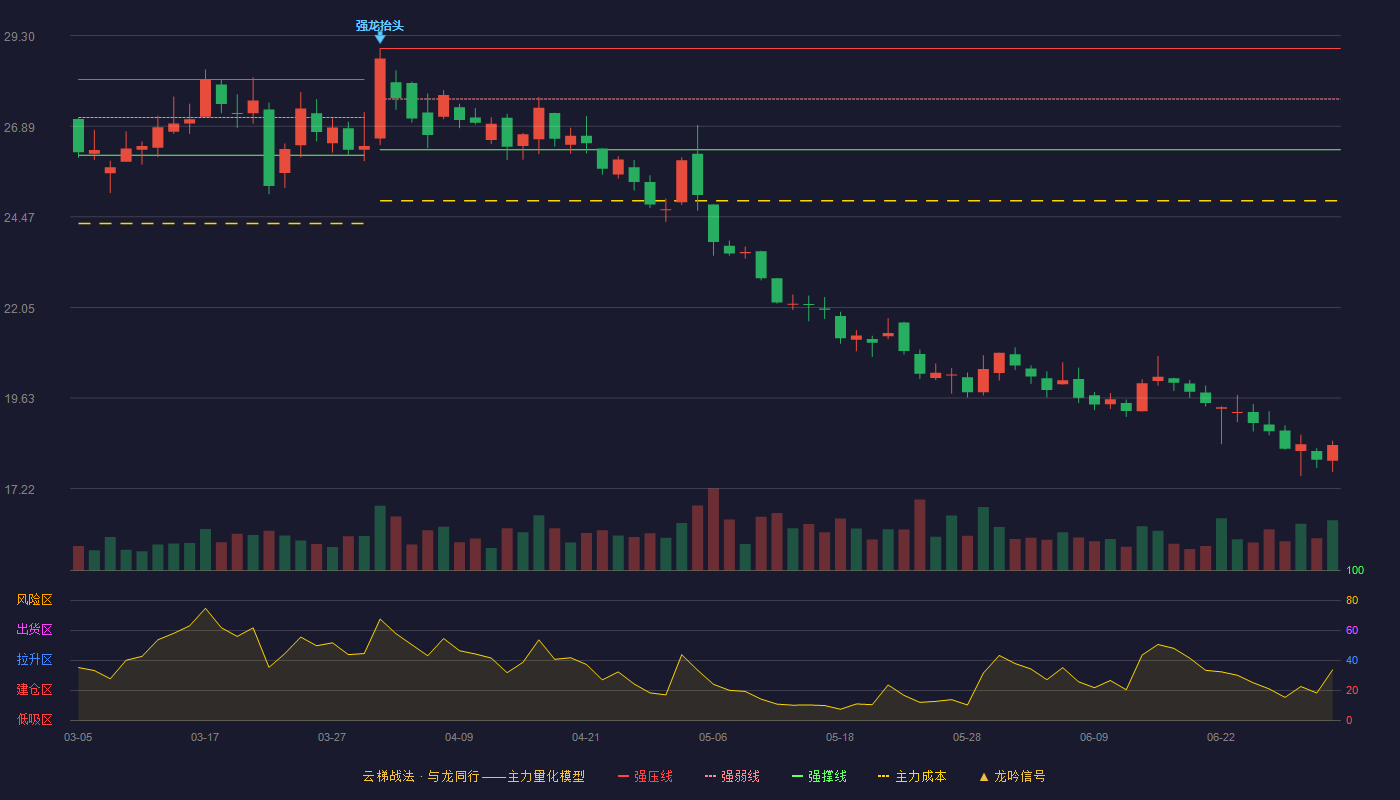 锦江酒店(600754)云梯战法K线图 - 强压线28.96 强弱线27.61 强撑线26.26 破位区