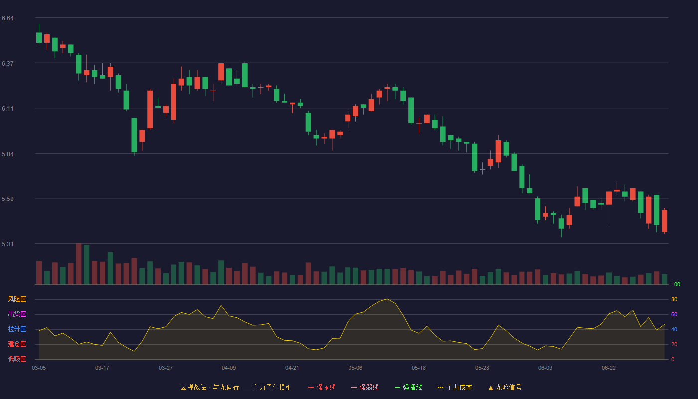 厦门国贸(600755)云梯战法K线图 - 强压线8.50 强弱线7.87 强撑线7.24 破位区