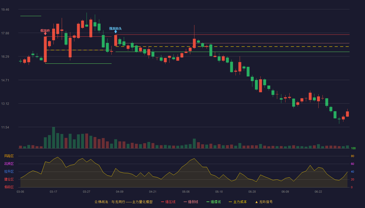 浪潮软件(600756)云梯战法K线图 - 强压线17.76 强弱线17.18 强撑线16.60 破位区