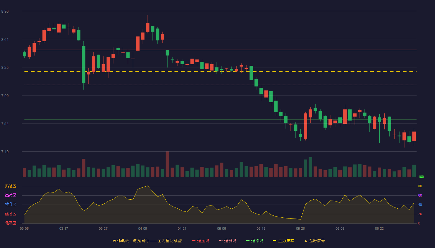 长江传媒(600757)云梯战法K线图 - 强压线8.47 强弱线8.03 强撑线7.59 破位区